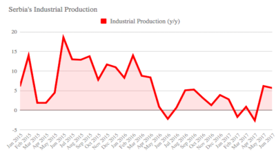 Serbia’s industrial production rises 5.7% y/y in June